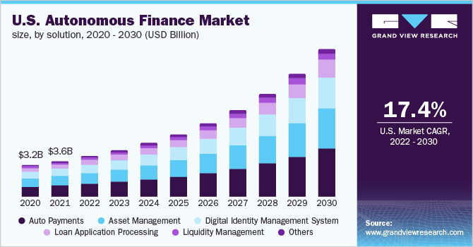 U.S. autonomous finance market size, by solution, 2020 - 2030 (USD Billion)