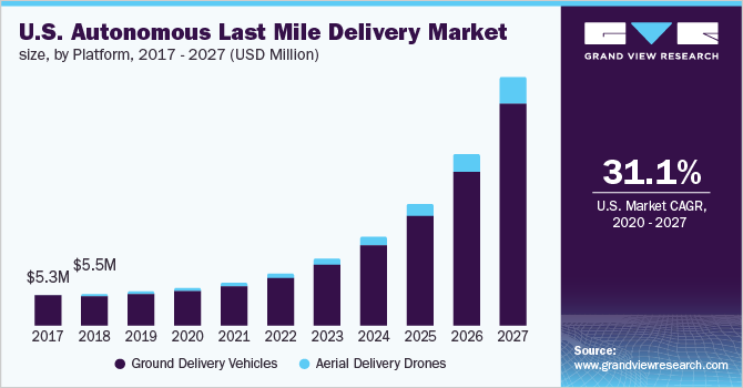 U.S. autonomous last mile delivery market size, by platform, 2017 - 2027 (USD Million)