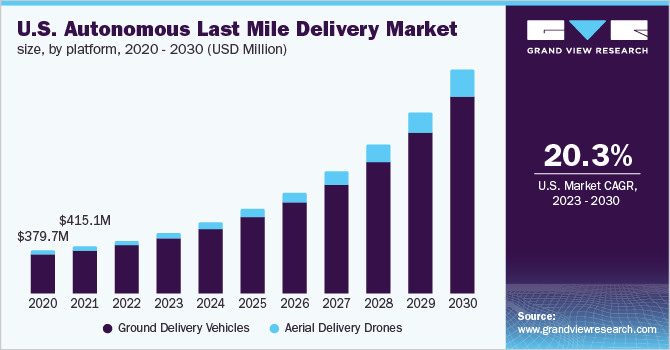 U.S. autonomous last mile delivery market size, by platform, 2020 - 2030 (USD Million)