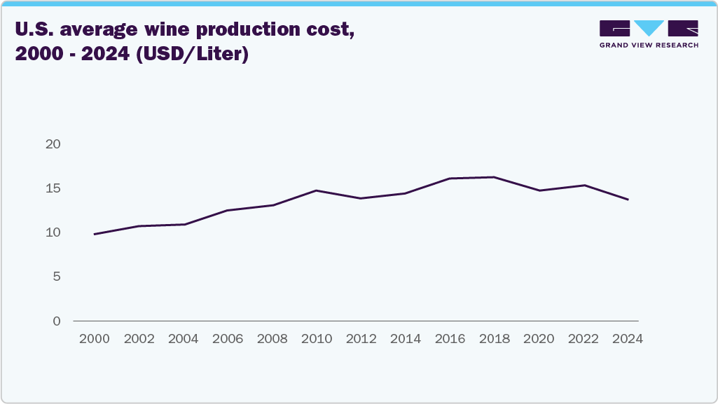 U.S. average wine production cost, 2000 - 2024 (USD/Liter)