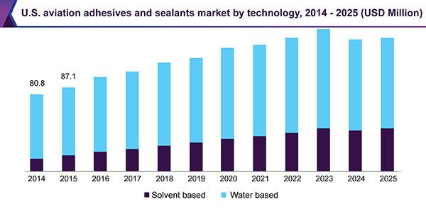 U.S. aviation adhesives and sealants market