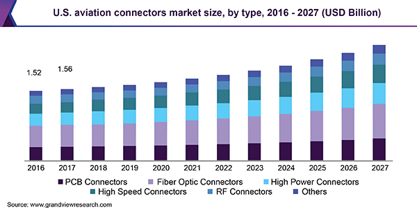 U.S. aviation connectors market