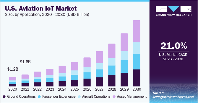 U.S. Aviation IoT Market size and growth rate, 2023 - 2030