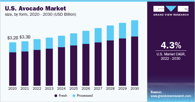  U.S. avocado market size, by form, 2020 - 2030 (USD Billion)
