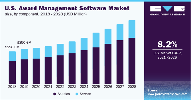 U.S. award management software market size, by component, 2018 - 2028 (USD Million)