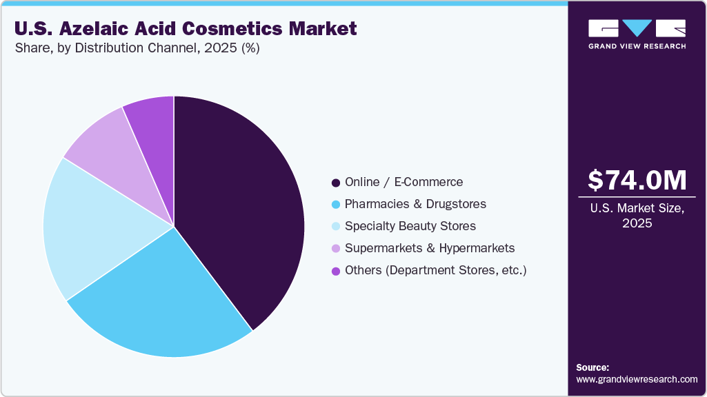 U.S. Azelaic Acid Cosmetics Market Share