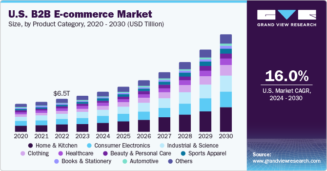 U.S. B2B e-commerce market size and growth rate, 2024 - 2030