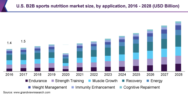  U.S. B2B sports nutrition market size, by application, 2016 - 2028 (USD Billion) 