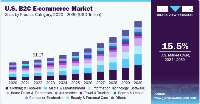 U.S. B2C E-commerce Market size and growth rate, 2024 - 2030
