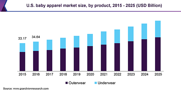 U.S. baby apparel market size, by product, 2015 - 2025 (USD Billion)