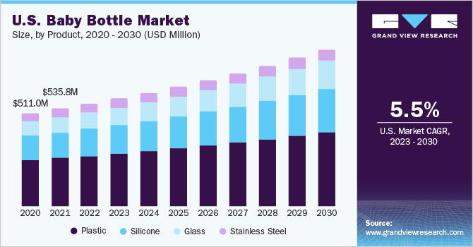 U.S. baby bottle market