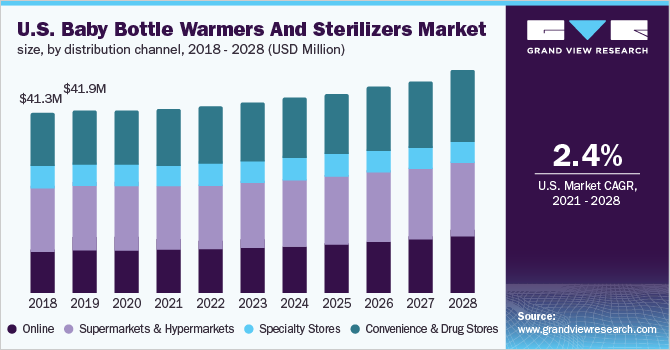 U.S. baby bottle warmers and sterilizers market size, by distribution channel, 2018 - 2028 (USD Million)