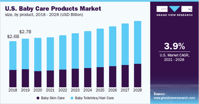 U.S. baby care products market size, by product, 2018 - 2028 (USD Billion)