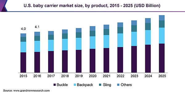 U.S. baby carrier market