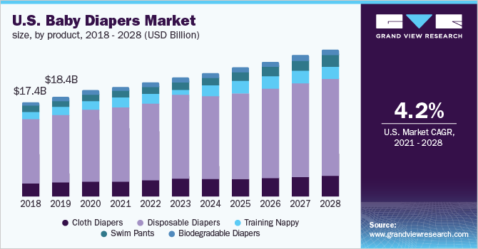 U.S. baby diapers market size, by product, 2018 - 2028 (USD Billion)