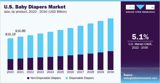 U.S. baby diapers market size, by product, 2020 - 2030 (USD Billion)