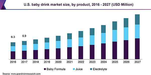 U.S. baby drink market