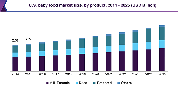 U.S. baby food market size, by product, 2014 - 2025 (USD Billion)