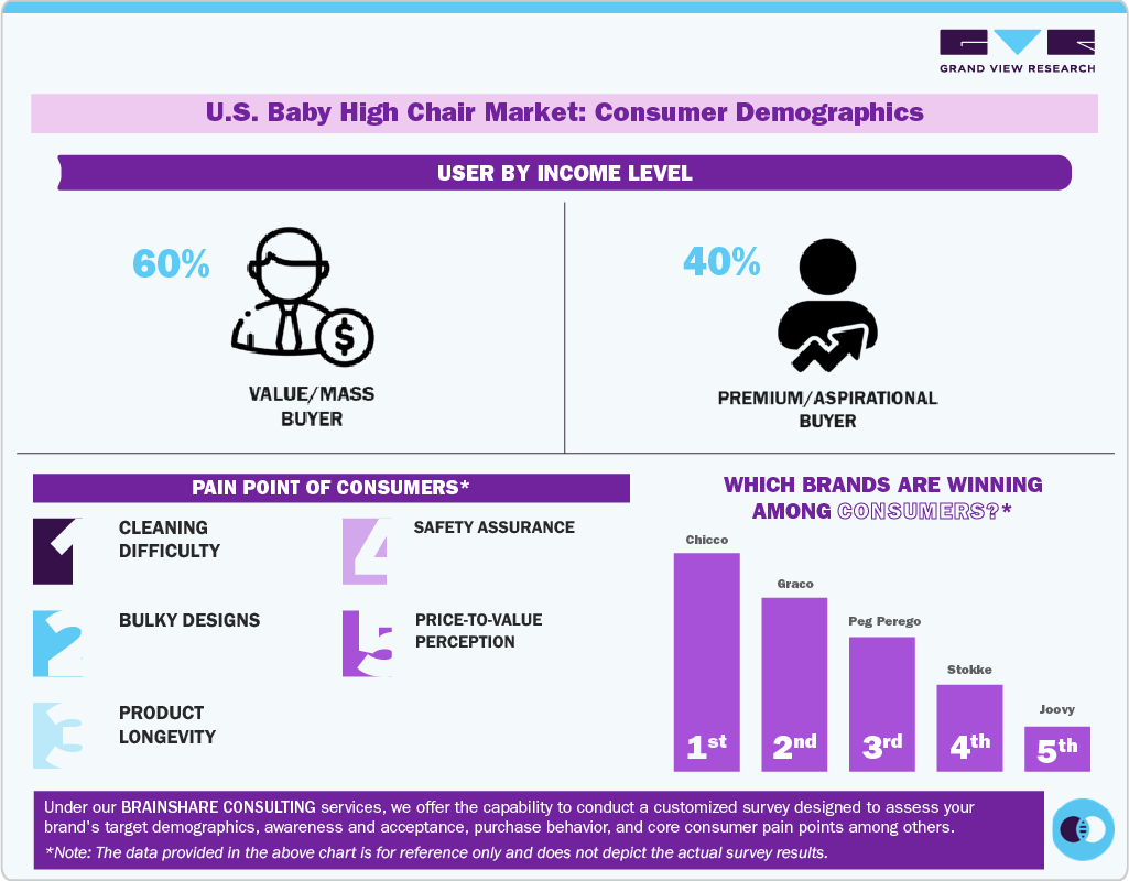 U.S. Baby High Chair Market Consumer Demographics