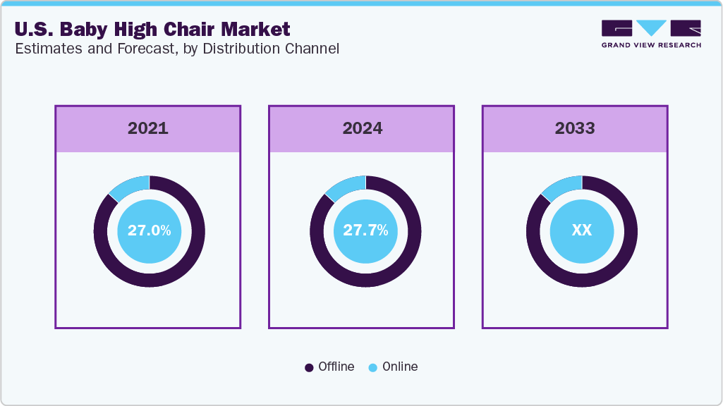 U.S. Baby High Chair Market Estimates and Forecast, by Distribution Channel 