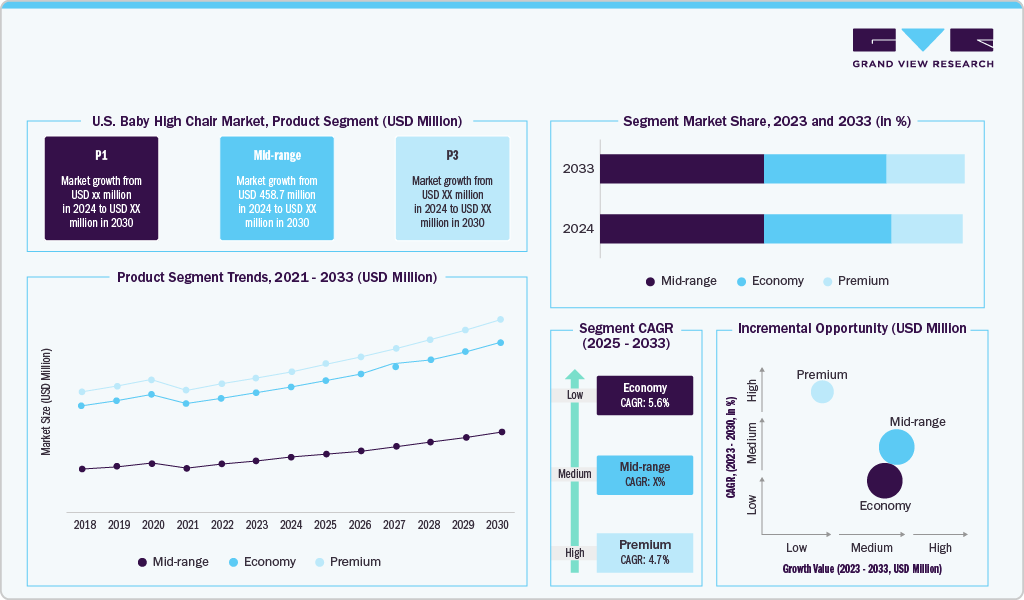 Global U.S. Baby High Chair Market Material Segmentation