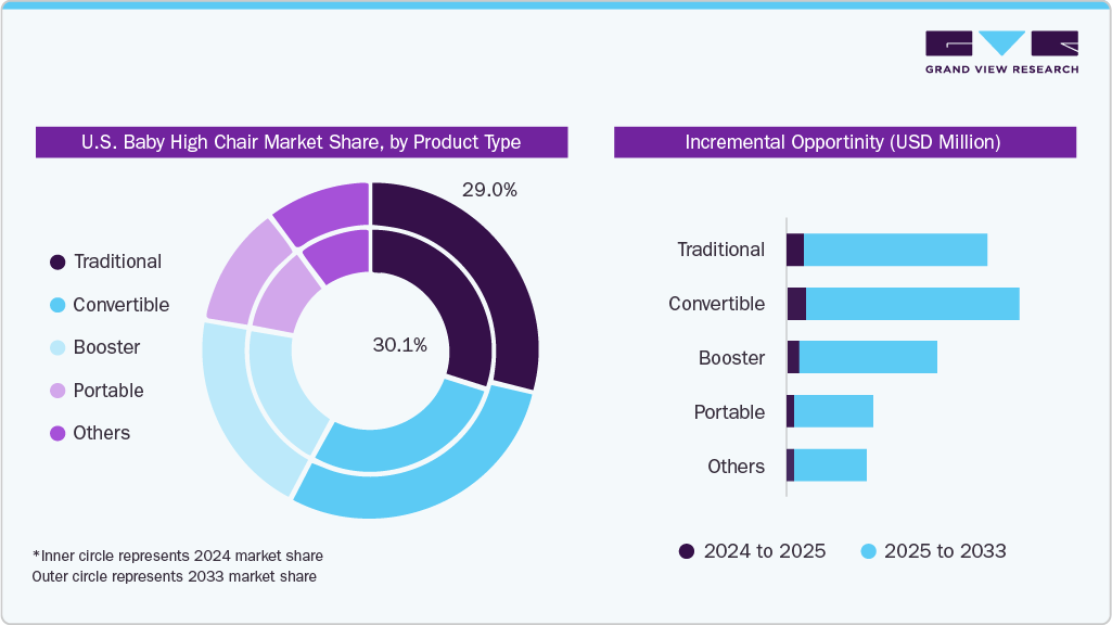 U.S. Baby High Chair Market Share By Product Type