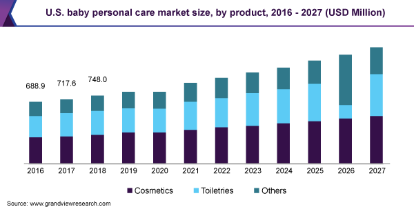 Online Beauty and Personal Care Market to Witness Huge Growth