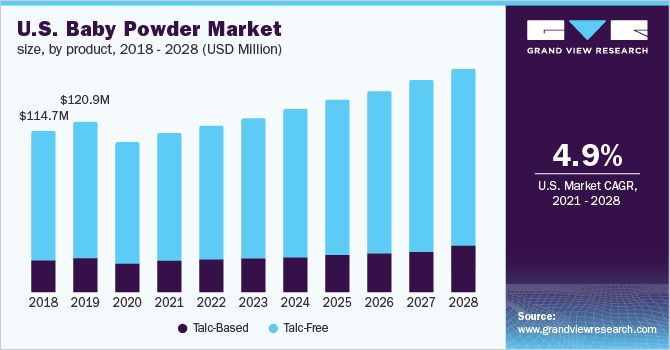U.S. baby powder market size, by product, 2018 - 2028 (USD Million)