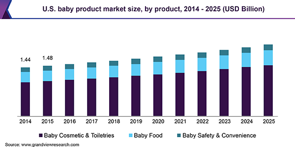 U.S. baby product market