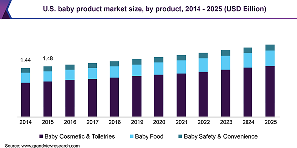 U.S. baby product market size, by product, 2014 - 2025 (USD Billion)