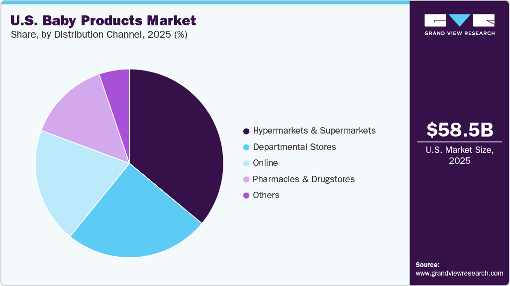 U.S. Baby Products Market Share