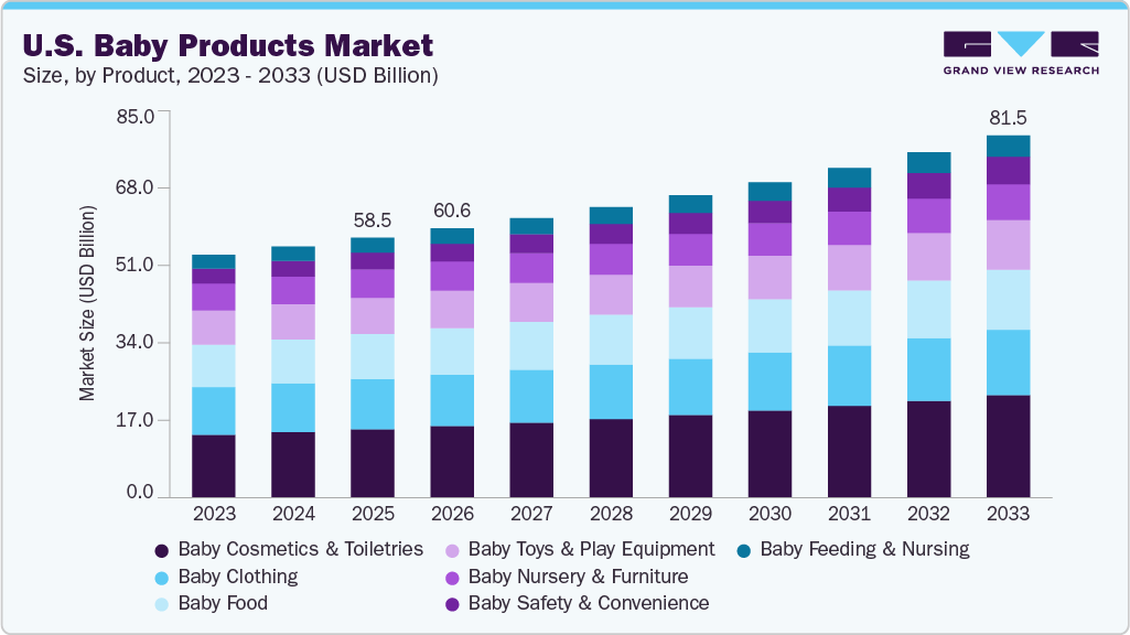 U.S. baby products market size and growth forecast (2023-2033)