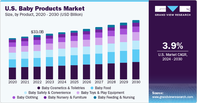 U.S. Baby Products Market revenue, by product, 2014-2025, (USD Billion)