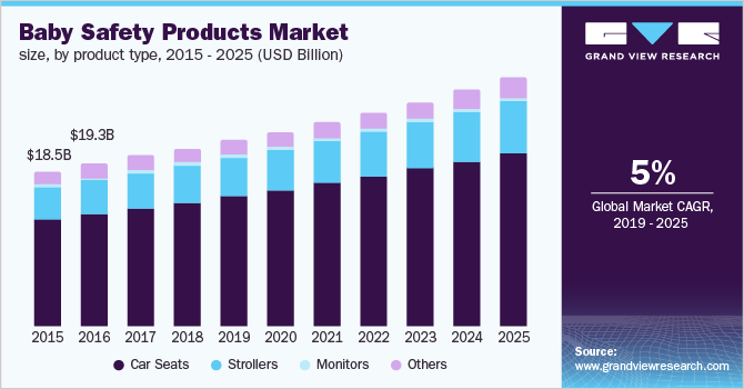 U.S. baby safety products market size, by product type, 2015 - 2025 (USD Billion)