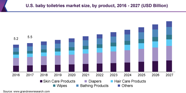 U.S. baby toiletries market size