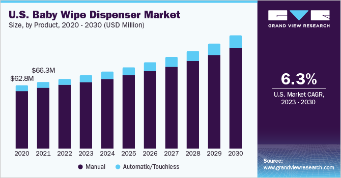 U.S. Baby Wipe Dispenser Market size and growth rate, 2023 - 2030