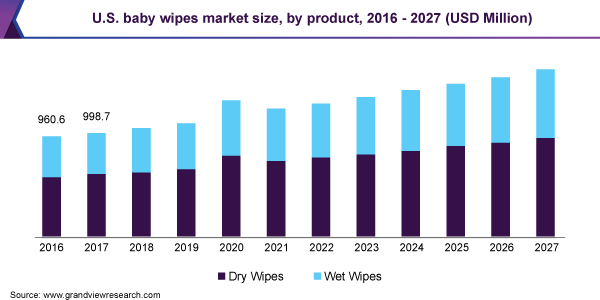 U.S. baby wipes market size