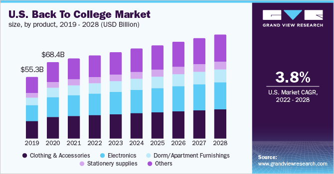 U.S. Back To College Market Size, By Product, 2019 - 2028 (USD Billion)