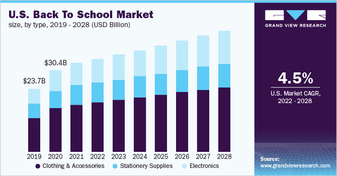 U.S. back to school market size, by type, 2019 - 2028 (USD Billion)