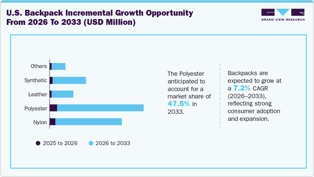 U.S. Backpack Market Incremental Growth Opportunity From 2026 To 2033 (USD Million)