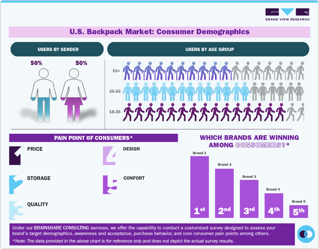 U.S. Backpack Market Consumer Insights