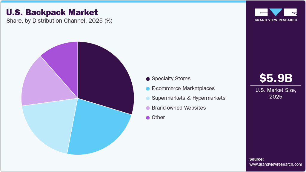 U.S. Backpack Market Share
