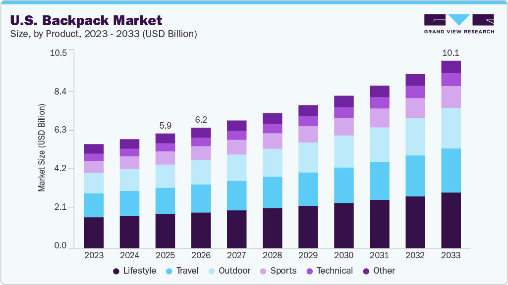 U.S. backpack market size and growth forecast (2023-2033)