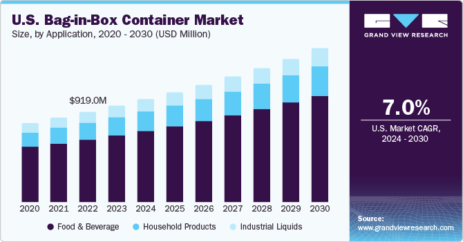 U.S. bag-in-box container  market