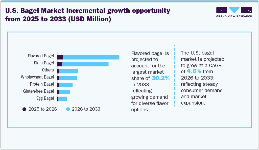 U.S. Bagel Market Incremental Growth Opportunity from 2025 to 2033 (USD Million)