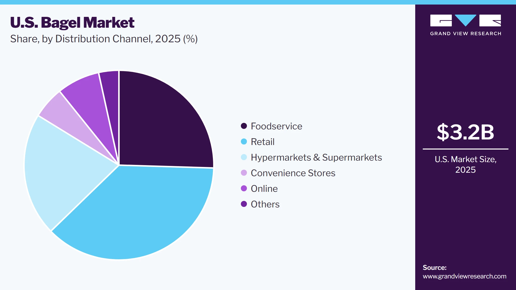 U.S. Bagel Market Share