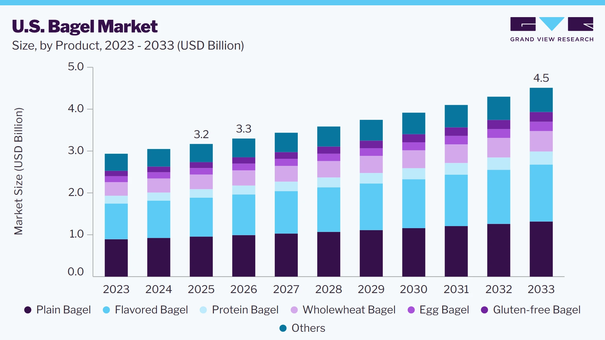 U.S. bagel market size and growth forecast (2023-2033)
