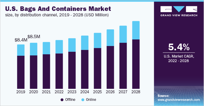 U.S. Bags And Containers Market size, by distribution channel, 2019 - 2028