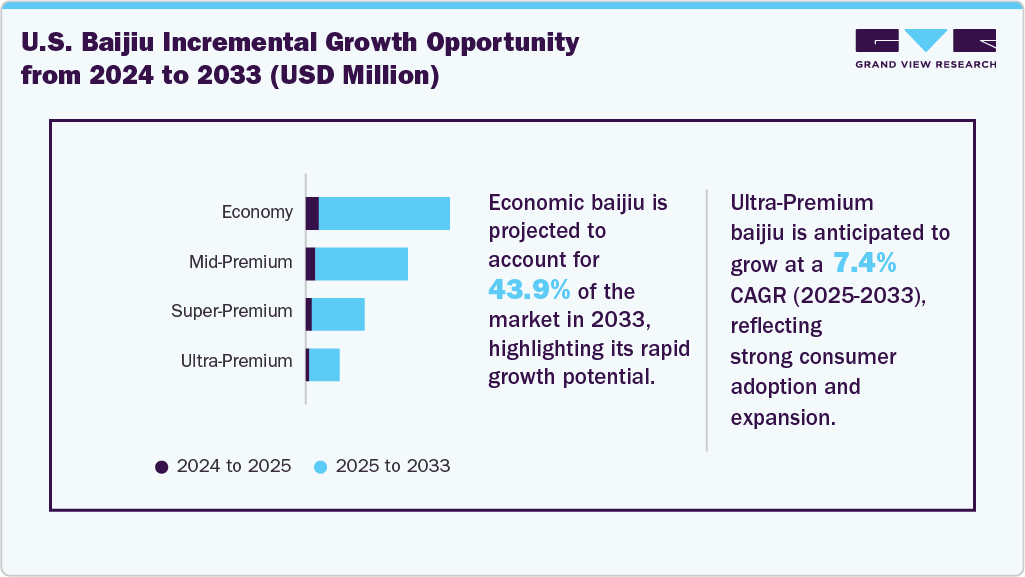 U.S. Baijiu Incremental Growth Opportunity from 2024 to 2033 (USD Million) U.S. Baijiu Incremental Growth Opportunity from 2024 to 2033 (USD Million)