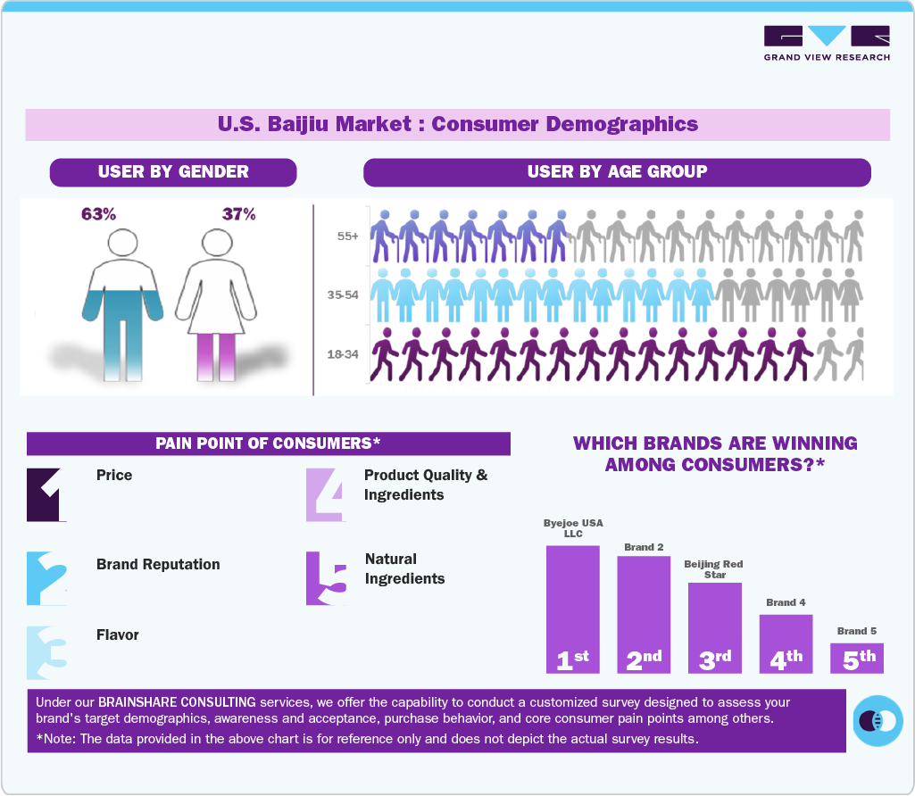 U.S. Baijiu Market: Consumer Demographics U.S. Baijiu Market: Consumer Demographics
